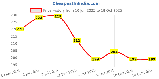 flipkart.com super easy Multicolour Blowouts Paper Noise Makers Whistle Horn for Kids (10 Pieces) super easy Price History Graph from 10 Jun 2025 to 18 Oct 2025