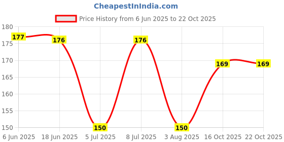 flipkart.com ossoberry Multicolour Can Cleaning Brush ossoberry Price History Graph from 6 Jun 2025 to 22 Oct 2025
