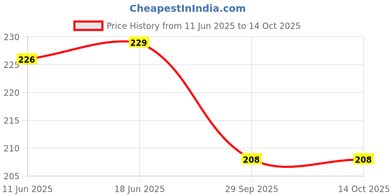 flipkart.com just mod Multicolour Car Tow Belt Strap Universal Front & Rear Tow Belt Front and Rear Mount Towing Hook just mod Price History Graph from 11 Jun 2025 to 14 Oct 2025