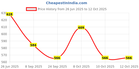 flipkart.com foziq Multicolour Fabric Shade with Black Metal Base Table Lamp foziq Price History Graph from 26 Jun 2025 to 12 Oct 2025