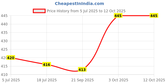 flipkart.com foziq Multicolour Fabric Shade With Copper Metal Base Table Lamp foziq Price History Graph from 5 Jul 2025 to 11 Oct 2025