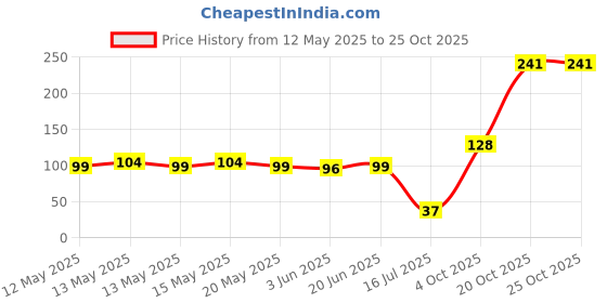 flipkart.com nf fashion Multicolour hair bands Rubber Band nf fashion Price History Graph from 12 May 2025 to 24 Oct 2025