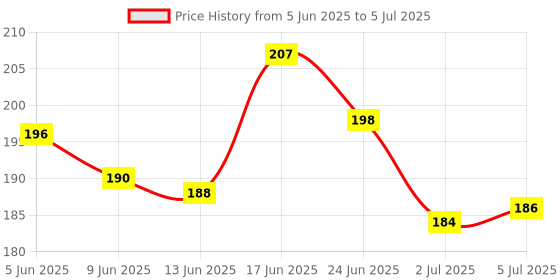 flipkart.com swamimart multicolour jap machine 098 Digital Tally Counter swamimart Price History Graph from 5 Jun 2025 to 5 Jul 2025