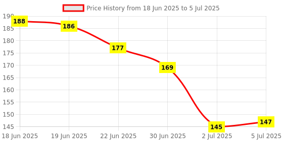 flipkart.com swamimart multicolour jap machine 2 pcs 1 Digital Tally Counter swamimart Price History Graph from 18 Jun 2025 to 5 Jul 2025