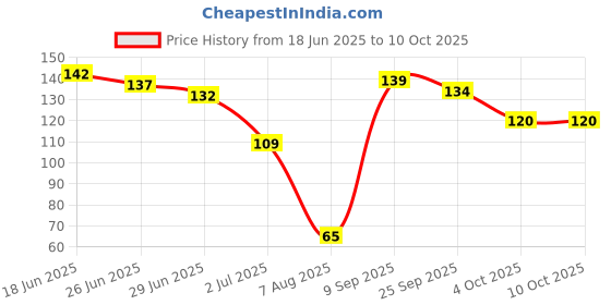 flipkart.com swamimart multicolour jap machine 23 Digital Tally Counter swamimart Price History Graph from 18 Jun 2025 to 9 Oct 2025