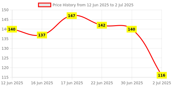 flipkart.com swamimart multicolour jap machine Digital Tally Counter swamimart Price History Graph from 12 Jun 2025 to 2 Jul 2025