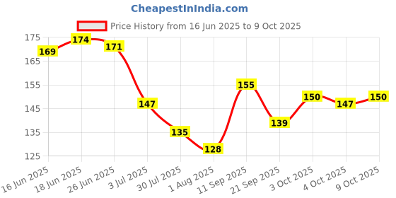 flipkart.com swamimart multicolour jap machine pack of 2 Digital Tally Counter swamimart Price History Graph from 16 Jun 2025 to 9 Oct 2025