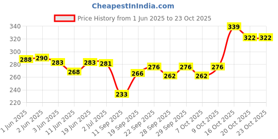 flipkart.com unikart Multicolour Kundan Stone Beads For Jewellery Making 800 Pieces With Free Glue unikart Price History Graph from 1 Jun 2025 to 23 Oct 2025
