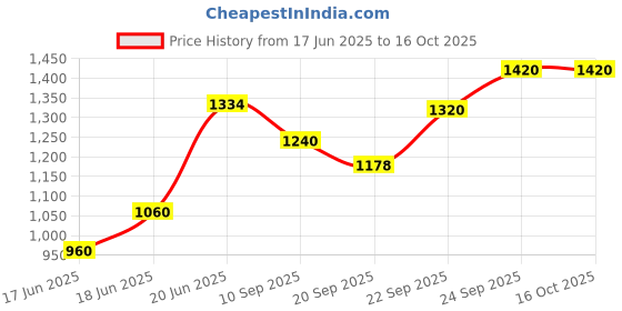 flipkart.com jayaansh traders Multicolour Large Size Square Activity Boll Pool With ColourFul 40 Bolls jayaansh traders Price History Graph from 17 Jun 2025 to 16 Oct 2025