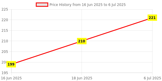 flipkart.com doms Multicolour Modelling Clay with Various Moulds (pack of 2) doms Price History Graph from 16 Jun 2025 to 6 Jul 2025