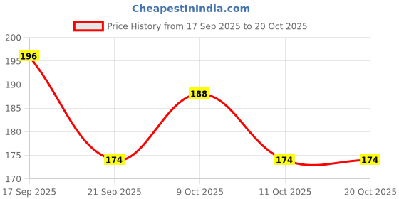 flipkart.com indikonb Multicolour Pipe Cleaners for DIY & Craft – Flexible Craft Wires (50 Pcs) indikonb Price History Graph from 17 Sep 2025 to 19 Oct 2025