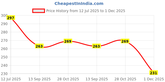 flipkart.com zizi Multicolour School Bus Matal Pencil Box Moving Tyres & Sharpner for Kids Space Dream Art Plastic Pencil Box zizi Price History Graph from 12 Jul 2025 to 1 Dec 2025