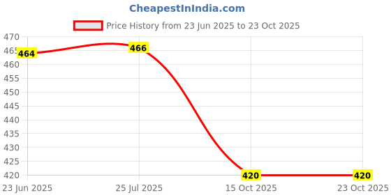 flipkart.com bharatdecor MULTICOLOUR SHED NET 10 FET X10 FEET FOR OUTDOOR USE,TERECE USE Portable Green House bharatdecor Price History Graph from 23 Jun 2025 to 23 Oct 2025