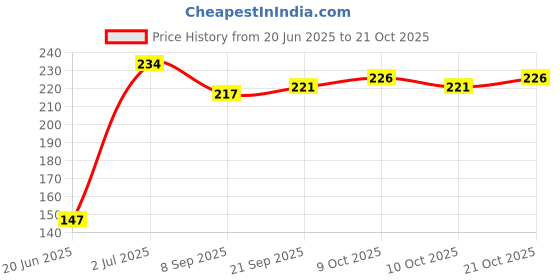 flipkart.com dream deals Multicolour soft ball- 3 inch dream deals Price History Graph from 20 Jun 2025 to 21 Oct 2025