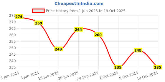 flipkart.com donizard Multicolour Stylish Design Leather Welding Heat & Fire Resistant Cut Proof Leather Safety Gloves donizard Price History Graph from 1 Jun 2025 to 19 Oct 2025