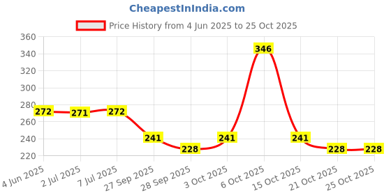 flipkart.com shubh mart Multicolour Thread shubh mart Price History Graph from 4 Jun 2025 to 25 Oct 2025