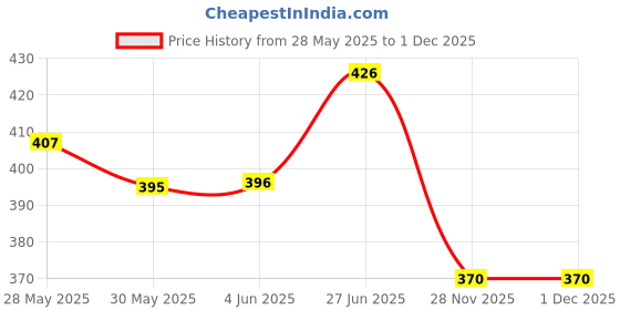flipkart.com rtm MULTICOLOUR Thread rtm Price History Graph from 28 May 2025 to 1 Dec 2025
