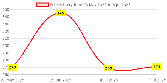 flipkart.com rtm MULTICOLOUR Thread rtm Price History Graph from 28 May 2025 to 5 Jul 2025
