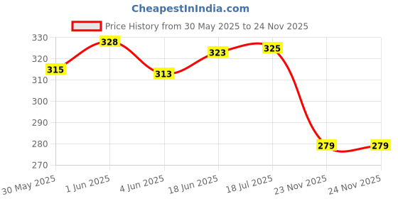 flipkart.com knk Multicolour Thunder Badminton kit (pack of 2) Badminton Racquet Multicolor Strung Badminton Racquet knk Price History Graph from 30 May 2025 to 24 Nov 2025