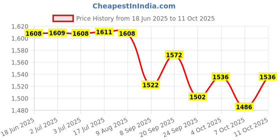 flipkart.com vagary Multicolour Turn Signal Indicator Tail Light for Yamaha MT 15 Tail Light Motorbike LED for Yamaha (12 V, 15 W) vagary Price History Graph from 18 Jun 2025 to 11 Oct 2025