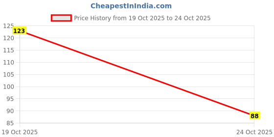 flipkart.com rani work Multicolour Wax Flower Shape Floating Smokeless Candles Set Of 12 Candle Candle rani work Price History Graph from 19 Oct 2025 to 24 Oct 2025