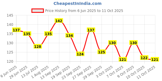 flipkart.com kavtron Multicolour Wax Flower Shape Floating Smokeless Tea Light Candles Set Of 12 Candle kavtron Price History Graph from 6 Jun 2025 to 11 Oct 2025