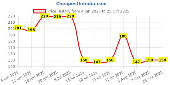 flipkart.com sheen Multicolour,30X40CM,350GSM,PK6 Dry Microfiber Cleaning Cloth sheen Price History Graph from 4 Jun 2025 to 25 Oct 2025