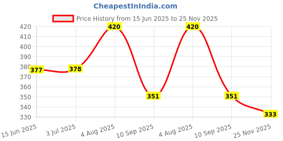 flipkart.com orbit pro Multicoloured Check Correct Best Basic Calculator With Soft Keys Slim Design OT-612 Basic Calculator orbit pro Price History Graph from 15 Jun 2025 to 25 Nov 2025