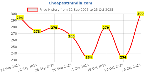 flipkart.com mahdav Multicoloured Disco Bulb Single Disco Ball mahdav Price History Graph from 12 Sep 2025 to 25 Oct 2025
