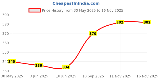 flipkart.com astha enterprises Multicoloured Flash Drum Set With Music and Lights Electronic Touch Flash Visual 3d Lights with 3 game mode & Dynamic Music Toy For Kids and for Return Gift (Yellow) astha enterprises Price History Graph from 30 May 2025 to 15 Nov 2025
