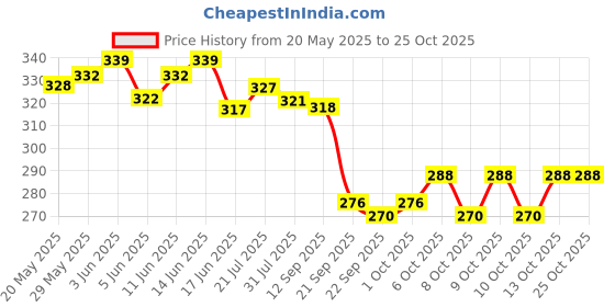 flipkart.com vs toy Multicoloured Flash Drum With 3D Lights & Music  (Multicolor) vs toy Price History Graph from 20 May 2025 to 24 Oct 2025
