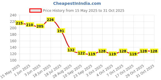 flipkart.com greenstar Multicoloured Plastic Measuring Cup Spoon Set for Baking, Cooking, Cake Plastic Measuring Spoon Set greenstar Price History Graph from 15 May 2025 to 29 Oct 2025