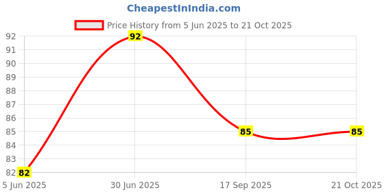 flipkart.com floryn decor Multicoloured Unscented Tealight candles & Burning time- 1 to 2 hours Candle floryn decor Price History Graph from 5 Jun 2025 to 21 Oct 2025