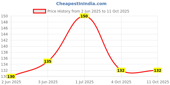 flipkart.com shoptop Multicolours Moti Design Pencil For Kids Pencil 4 and eraser combo Non-Toxic Eraser shoptop Price History Graph from 2 Jun 2025 to 7 Oct 2025