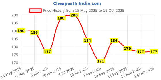 flipkart.com kuku Multicolur Polished Round Marble Pebbles kuku Price History Graph from 15 May 2025 to 13 Oct 2025