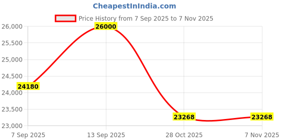 flipkart.com Multicomp pro Bench Top Remote Programmable Switching mode MP710081 power supply 113 Watts Computer PSU with 0 SATA Cables Price History Graph from 7 Sep 2025 to 6 Nov 2025