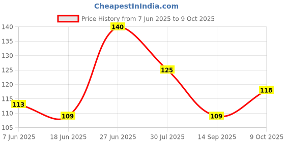 flipkart.com multicraft BPA Free Feed Nibbler, Fruit Nibbler/Silicone Food, Soft Pacifier,Baby Feeder multicraft Price History Graph from 7 Jun 2025 to 9 Oct 2025