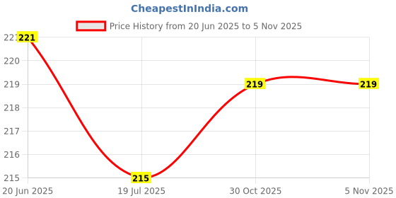flipkart.com saf Multieffect UV Textured Panel Digital Reprint 12 inch x 27 inch Painting saf Price History Graph from 20 Jun 2025 to 3 Nov 2025