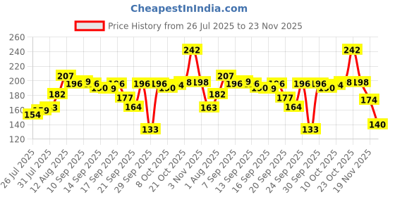 flipkart.com multifct Heavy Duty Reusable Rat Trap Cage | Safe Metal Mouse Catcher | Chuha Pinjra Live Trap multifct Price History Graph from 26 Jul 2025 to 23 Nov 2025