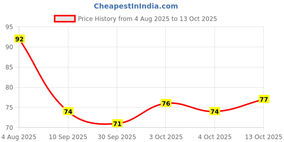 flipkart.com multifct Mini Finger Ring Digital Tally Counter 5‑Digit for Japa, Cricket Umpire & Sports Digital Tally Counter multifct Price History Graph from 4 Aug 2025 to 13 Oct 2025