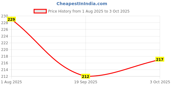 flipkart.com multifct Pack of 5 Finger Tally Counter with Reset Button | Naam Jap and Sports Digital Tally Counter multifct Price History Graph from 1 Aug 2025 to 3 Oct 2025