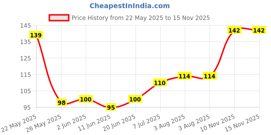 flipkart.com multifresh Multivitamin- Multiminerals 10 Softgel Capsules pack of ( 2*10 ) 20 sofgels ) multifresh Price History Graph from 22 May 2025 to 15 Nov 2025