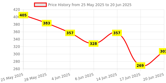 flipkart.com seavokes Multifuction Device, Fully Automatic Safe Power-Off Cooking Tool for Egg Egg Boiler Electric Automatic Off 7 Egg Poacher for Steaming, Cooking Also Boiling and Frying, Multi Colour Egg Cooker seavokes Price History Graph from 25 May 2025 to 20 Jun 2025