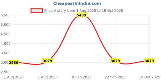 flipkart.com little tribe Multifuction Kids High Chair little tribe Price History Graph from 1 Aug 2025 to 17 Oct 2025