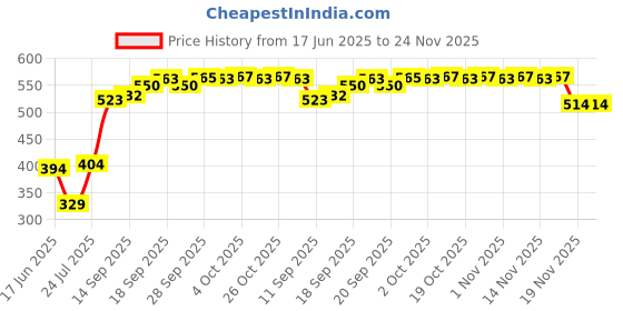 flipkart.com axiesh Multifunction 2 in 1 Electric Egg Boiler Steamer Non-Stick Omelette Frying Pan Egg Boiler Egg Cooker axiesh Price History Graph from 17 Jun 2025 to 24 Nov 2025