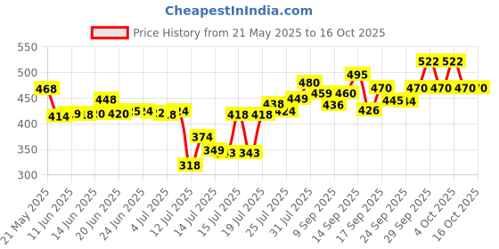 flipkart.com esfiz Multifunction 2 in 1 Electric Egg Boiler Steamer Non-Stick Omelette Frying Pan Egg Cooker esfiz Price History Graph from 21 May 2025 to 16 Oct 2025
