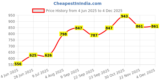 flipkart.com mrdeal Multifunction 2 in 1 Electric Egg Boiler Steamer Non-Stick Omelette Frying Pan Electric Egg-Boiler Egg Cooker mrdeal Price History Graph from 4 Jun 2025 to 4 Dec 2025