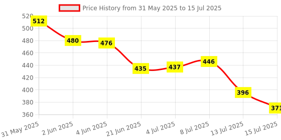 flipkart.com mamadev creation Multifunction 2 in 1 Electric Egg Boiler Steamer Non-Stick Omelette Frying Pan Multi functional Electronic 2 in 1 Single Layer Egg Boiler Steamer Cooker With Handle and Capacity of 7 Eggs | Egg Boiling Non-Stick Steamer and Egg Frying Pan Machine (Multi) Egg Cooker mamadev creation Price History Graph from 31 May 2025 to 15 Jul 2025