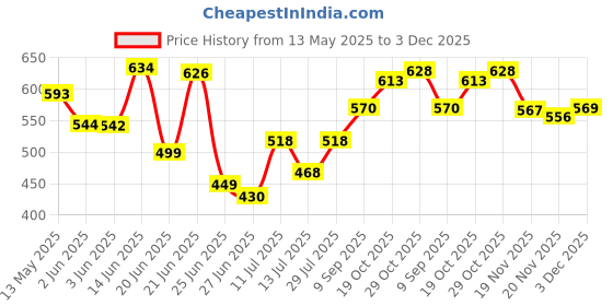 flipkart.com savara enterprise Multifunction 2 in 1 Electric Egg Boiler Steamer Omelette Frying Electric Egg Pan Egg Cooker savara enterprise Price History Graph from 13 May 2025 to 3 Dec 2025