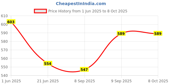 flipkart.com mrdeal Multifunction 2 in 1 Electric Egg Boiler With Fry Pan Non-Stick Omelet Maker Electric Egg Cooker Egg Cooker mrdeal Price History Graph from 1 Jun 2025 to 8 Oct 2025